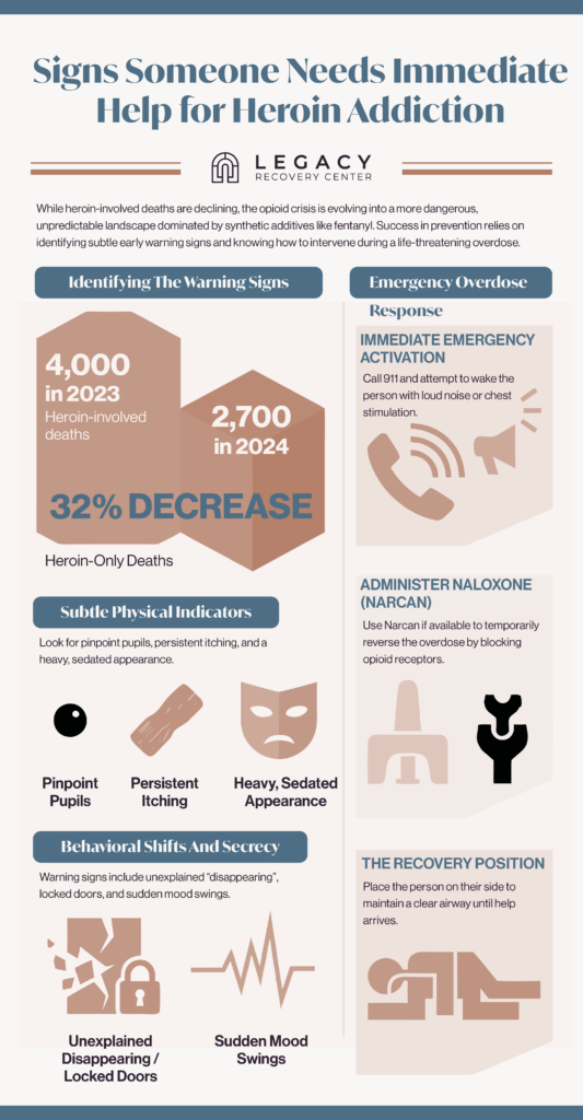 Infographic on heroin addiction warning signs and overdose response. Highlights declining heroin deaths but rising risks from fentanyl-laced supply. Shows early signs like pinpoint pupils, itching, sedation, secrecy, and mood swings. Includes emergency steps: call 911, administer naloxone, and use recovery position. Emphasizes awareness, early intervention, and treatment access.